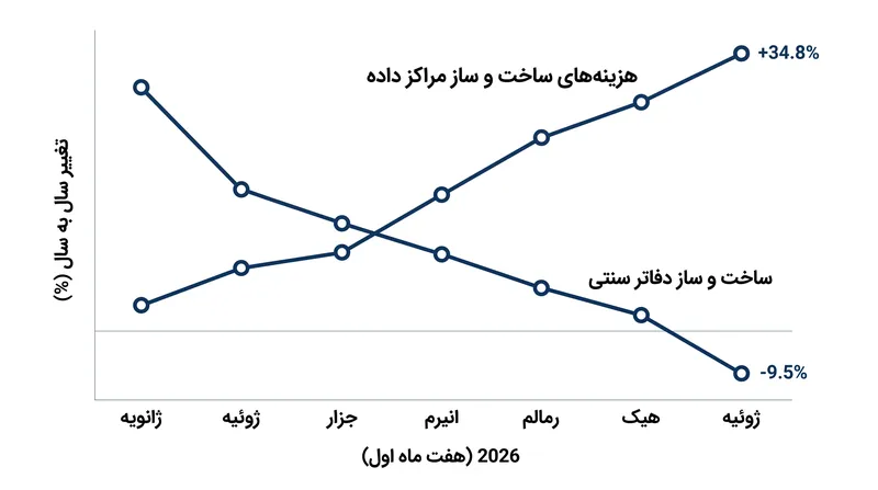 مراکز داده اکنون ۵۷٪ از کل ساخت و ساز دفاتر خصوصی در ایالات متحده را تشکیل می‌دهند.