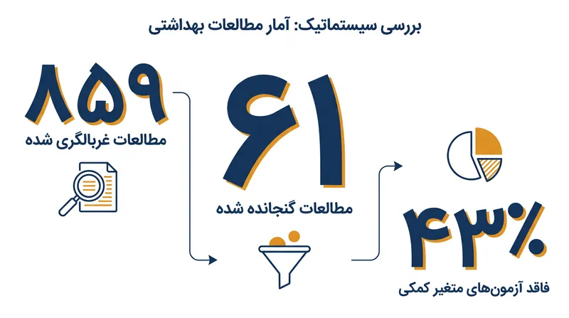 یک بررسی سیستماتیک نشان داد که بخش قابل توجهی از مطالعات بالینی در گزارش بررسی‌های فرضیات اجباری کوتاهی می‌کنند.