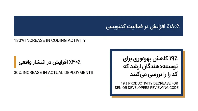 سرعت کدنویسی خام به طور چشمگیری افزایش یافته است، اما انتشار واقعی نرم‌افزار به دلیل بررسی انسانی دچار گلوگاه شده است.