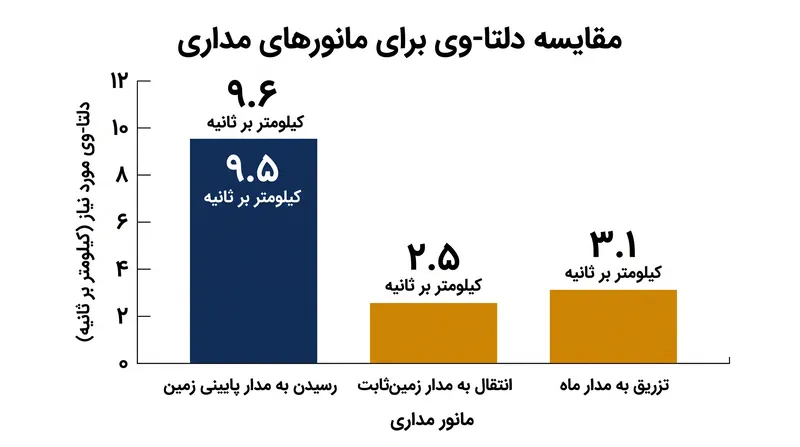 هزینه جنبشی رسیدن به ماه از مدار پایینی زمین تنها اندکی بیشتر از هزینه استقرار یک ماهواره زمین‌ثابت است.