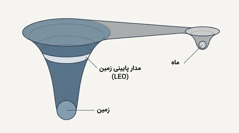 در مکانیک مداری، فاصله کمتر از عمق چاه‌های گرانشی که یک فضاپیما باید از آن‌ها بالا برود و به آن‌ها سقوط کند، اهمیت دارد.