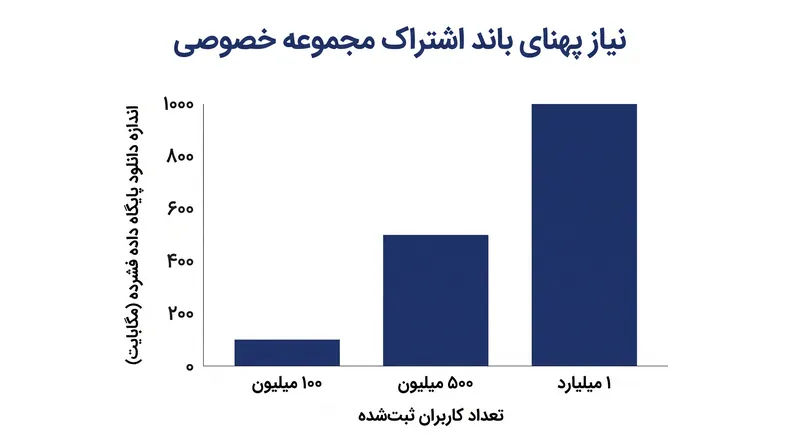 مشکل پهنای باند که مانع از اجرای اشتراک مجموعه خصوصی در مقیاس بزرگ می‌شود.