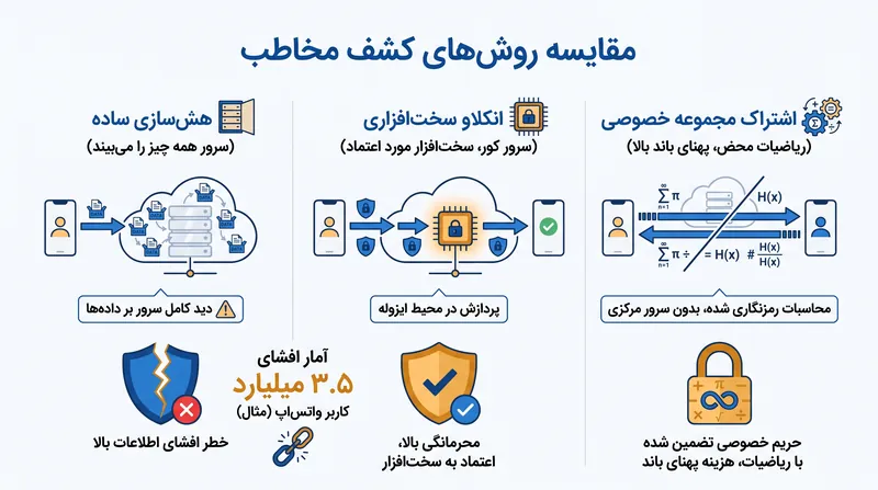 تکامل کشف مخاطب از هش‌سازی سمت سرور تا اشتراک رمزنگاری شده.