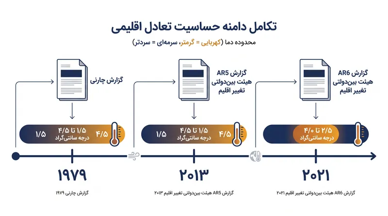 پس از ثابت ماندن برای بیش از ۴۰ سال، دامنه گرمایش مورد انتظار سرانجام در سال ۲۰۲۱ محدود شد.