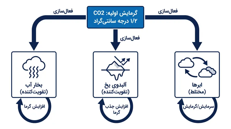 گرمایش مستقیم ناشی از CO2 توسط واکنش‌های ثانویه در سیستم اقلیمی زمین تقویت می‌شود.