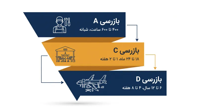 با افزایش سن هواپیما، فواصل نگهداری از نظر زمان زمین‌گیری و نفر-ساعت کار به صورت تصاعدی افزایش می‌یابند.