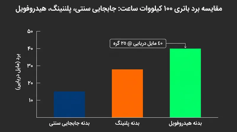 هنگامی که سطح تماس خیس بدنه به نزدیک صفر کاهش می‌یابد، ظرفیت باتری به میزان قابل توجهی بیشتر دوام می‌آورد.