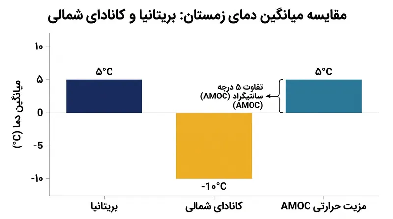 انرژی حرارتی منتقل شده توسط AMOC، اروپای غربی را به طور قابل توجهی گرم‌تر از مناطقی با عرض‌های جغرافیایی مشابه نگه می‌دارد.