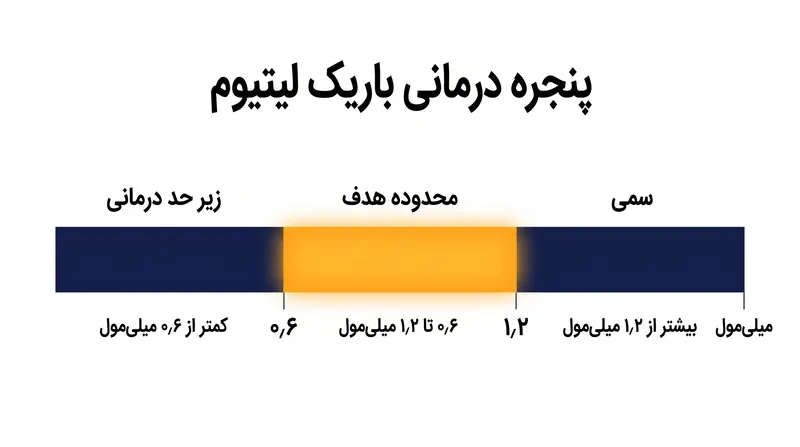 لیتیوم برای مهار مؤثر آنزیم‌های هدف خود بدون ایجاد مسمومیت شدید، نیاز به غلظت سرمی دقیقی بین ۰.۶ تا ۱.۲ میلی‌مول دارد.