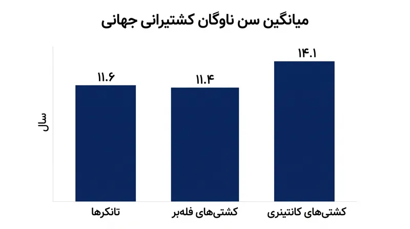 ناوگان جهانی رو به پیری با موانع قابل توجهی برای برآورده کردن آستانه‌های سخت‌گیرانه‌تر شدت کربن روبرو است.