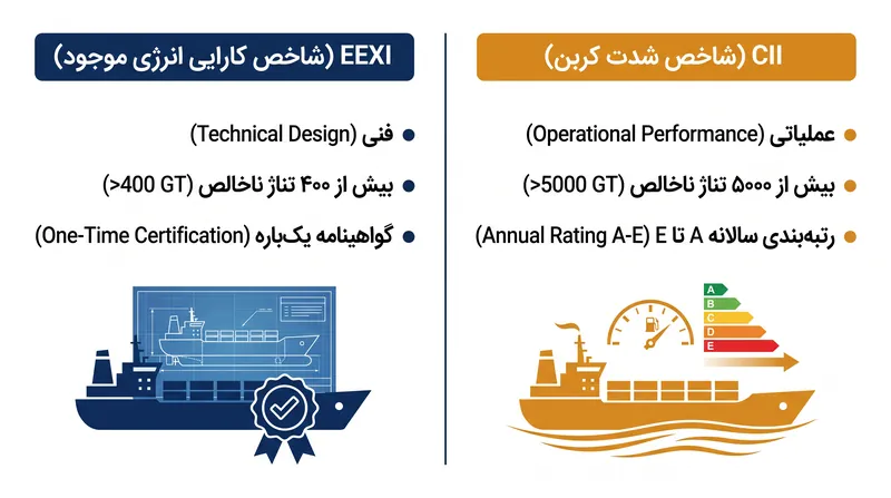 EEXI کارایی طراحی نظری یک کشتی را اندازه‌گیری می‌کند، در حالی که CII انتشار عملیاتی واقعی آن را می‌سنجد.