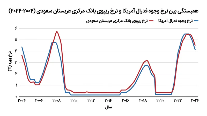 بانک‌های مرکزی خلیج فارس باید از تصمیمات نرخ بهره فدرال رزرو آمریکا تبعیت کنند تا از فرار سرمایه جلوگیری کرده و تثبیت نرخ ارز را حفظ کنند.