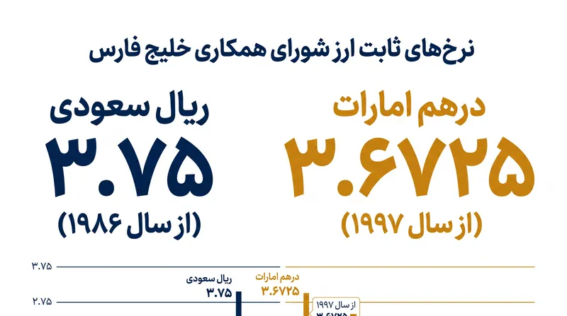 ریال سعودی و درهم امارات نرخ‌های مبادله دقیق خود را در برابر دلار آمریکا برای دهه‌ها حفظ کرده‌اند.