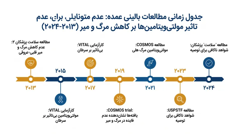 بررسی‌های عمده پزشکی به طور مداوم نشان می‌دهند که مکمل‌دهی روتین هیچ فایده‌ای برای پیشگیری از بیماری‌های قلبی عروقی یا سرطان ندارد.