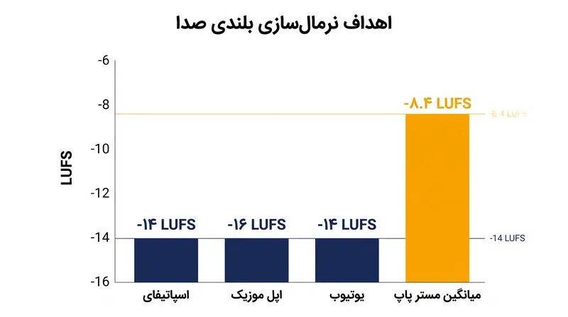 ترک‌هایی که بلندتر از هدف LUFS پلتفرم مستر شده‌اند، به‌طور خودکار در طول پخش کم می‌شوند.