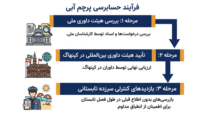 این گواهینامه تنها برای یک فصل معتبر است و مشمول حسابرسی‌های سرزده می‌شود.