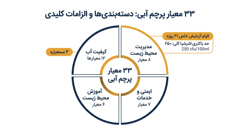 ۳۳ معیار به چهار دسته متمایز تقسیم می‌شوند که مدیریت ساحلی شهرداری را دیکته می‌کنند.
