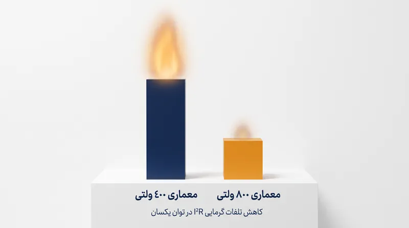 معماری‌های ولتاژ بالاتر، جریان الکتریکی را کاهش می‌دهند و گرمای هدررفته تولید شده در طول شارژ را به شدت کم می‌کنند.