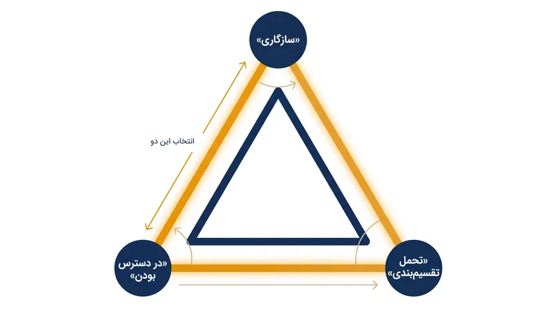 قضیه CAP حکم می‌کند که یک سیستم توزیع‌شده می‌تواند تنها دو مورد از سه ویژگی اصلی را به طور همزمان تضمین کند.