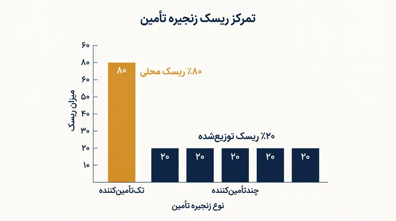 چندتأمین‌کنندگی ریسک‌های محلی‌شده را در چندین منطقه جغرافیایی و فروشنده توزیع می‌کند.