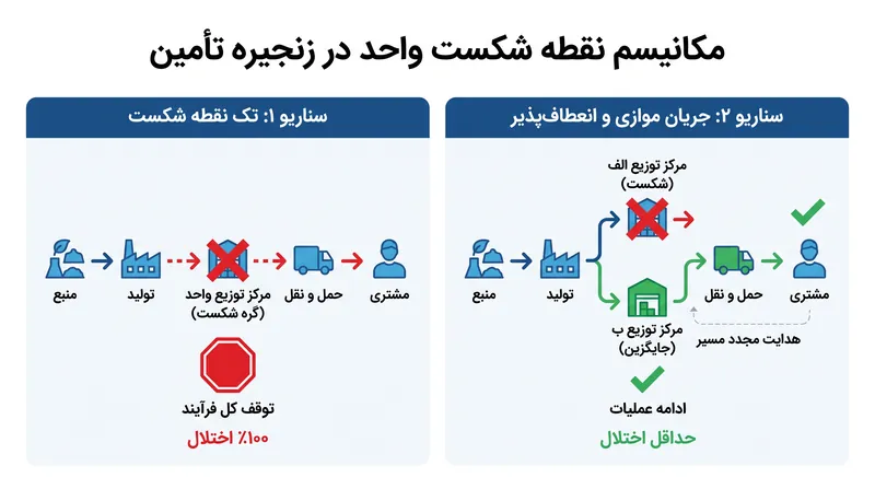 یک نقطه شکست واحد کل خط تولید را متوقف می‌کند، در حالی که تأمین موازی افزونگی عملیاتی فراهم می‌آورد.