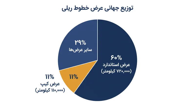 با وجود تلاش برای استانداردسازی، ۴۰ درصد از خطوط ریلی جهان از عرض‌های غیر استاندارد استفاده می‌کنند.