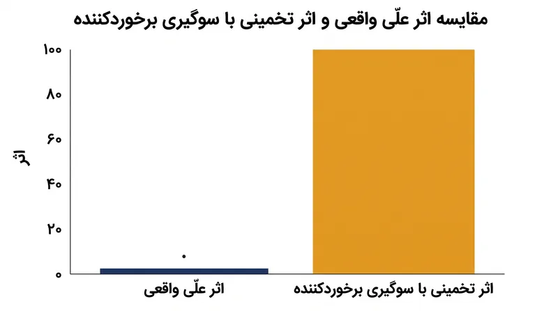 تنظیم برای یک متغیر برخوردکننده می‌تواند یک همبستگی آماری کاذب ایجاد کند، در حالی که هیچ رابطه علّی واقعی وجود ندارد.