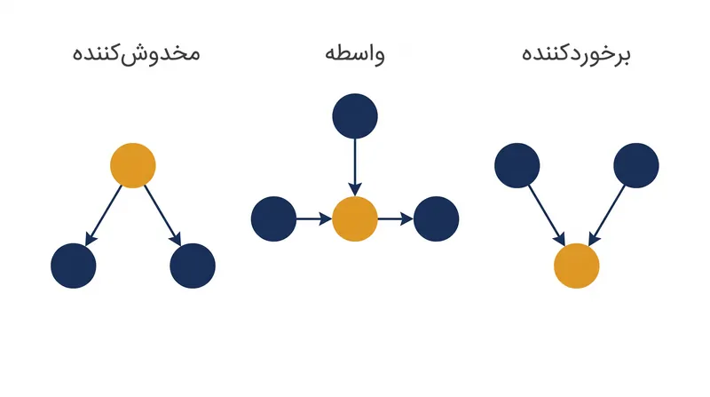 سه بلوک سازنده اساسی یک نمودار علّی: مخدوش‌کننده‌ها، واسطه‌ها (mediators) و برخوردکننده‌ها.