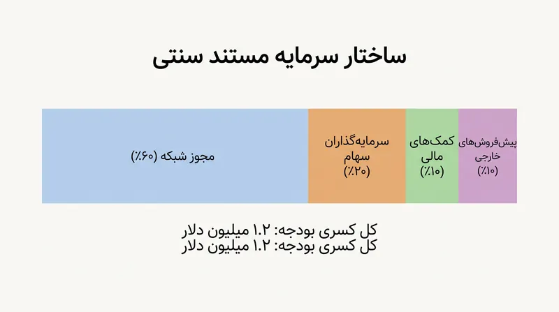در مدل تأمین کسری بودجه، تهیه‌کنندگان باید منابع مالی متعددی را برای پوشش شکاف بودجه روی هم انباشته کنند.
