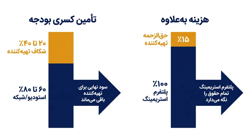 چگونه مدل «هزینه به‌علاوه» مالکیت سود نهایی را با امنیت مالی پیش‌پرداخت معاوضه می‌کند.