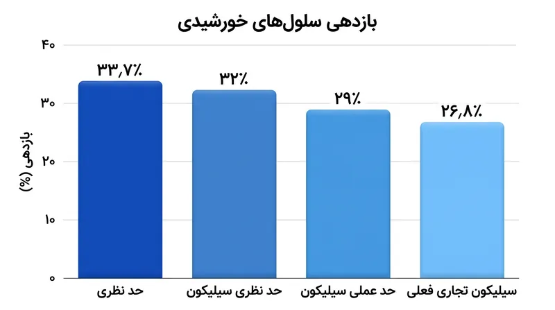 سلول‌های سیلیکونی تجاری به سرعت در حال نزدیک شدن به سقف بازدهی عملی خود هستند و فضای کمی برای بهینه‌سازی بیشتر تک‌پیوندی باقی می‌گذارند.