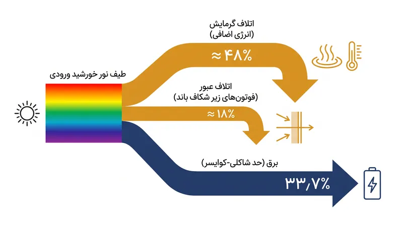 مدل تعادل جزئی نشان می‌دهد که اتلاف‌های عبور و گرمایش تقریباً نیمی از انرژی خورشیدی ورودی را قبل از اینکه بتوان از آن استفاده کرد، از بین می‌برند.