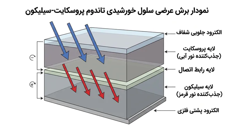 ساختارهای تاندوم با انباشت مواد دارای شکاف باند متفاوت، حد تک‌پیوندی را دور می‌زنند و به هر لایه اجازه می‌دهند تا بخش خاصی از طیف خورشیدی را برداشت کند.