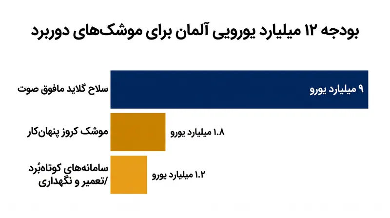 بخش عمده بودجه ۱۲ میلیارد یورویی به برنامه مشترک تسلیحات مافوق صوت با بریتانیا اختصاص یافته است.