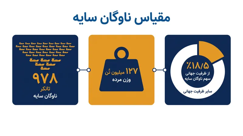 ناوگان سایه اکنون تقریباً یک پنجم ظرفیت تانکرهای نفتی جهانی را به خود اختصاص داده است.