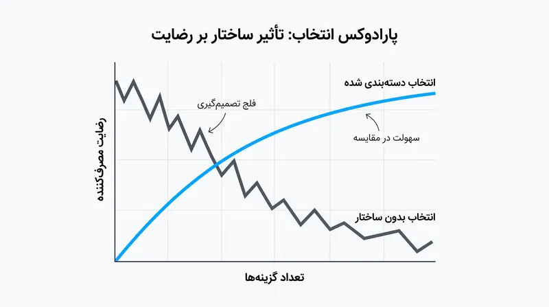 معماری انتخاب تعیین می‌کند که آیا حجم یک بار است یا یک مزیت.