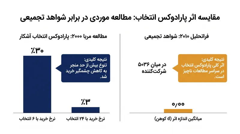 در حالی که مطالعات اولیه کاهش چشمگیری در انگیزه نشان دادند، داده‌های تجمیع شده در ۵۰ آزمایش، اندازه اثر صفر را آشکار می‌کند.