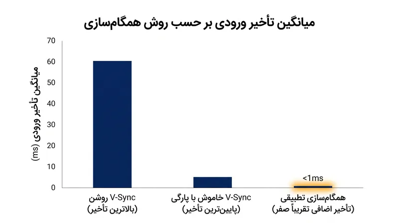 همگام‌سازی تطبیقی، وضوح بصری V-Sync را بدون جریمه تأخیر ورودی شدید ارائه می‌دهد.