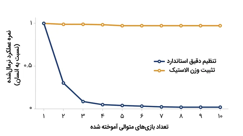 حفظ عملکرد در ۱۰ بازی متوالی آتاری با استفاده از EWC در مقایسه با آموزش استاندارد.