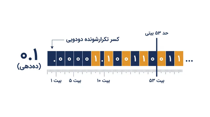 از آنجا که ۰.۱ نمی‌تواند به طور کامل در مبنای ۲ نمایش داده شود، سخت‌افزار کسر تکرارشونده را کوتاه می‌کند.