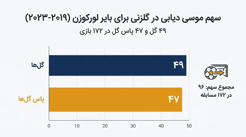 عملکرد نخبه دیابی در طول دوره چهار ساله اولیه حضورش در آلمان.