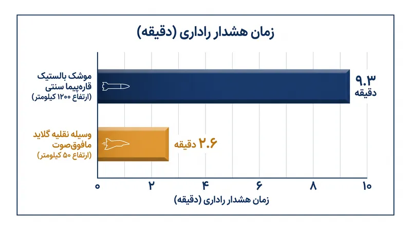 فشرده‌سازی ارتفاع، زمان‌های هشدار نظری را بیش از ۷۰ درصد کاهش می‌دهد.