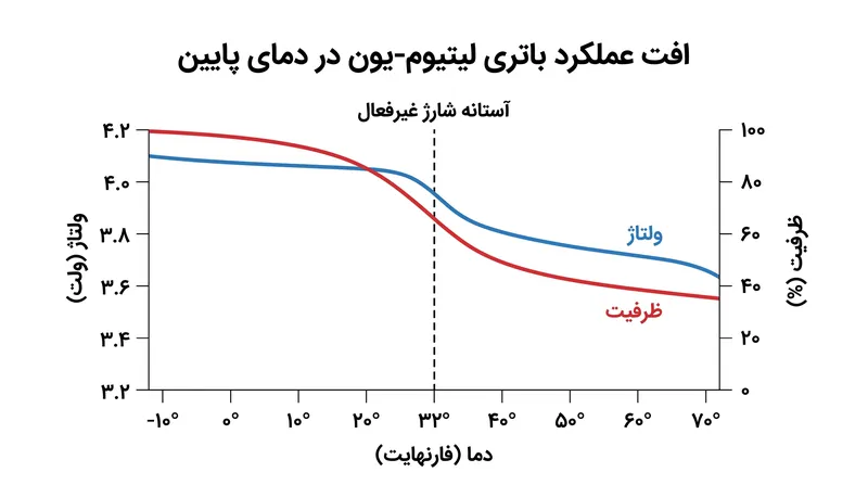 سلول‌های لیتیوم-یون تا ۴۰٪ از ظرفیت خود را در دمای انجماد از دست می‌دهند و قفل‌های ایمنی مانع از شارژ مجدد آن‌ها می‌شوند تا زمانی که گرم شوند.