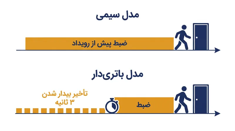 تأخیر بیدار شدن سه ثانیه‌ای به فردی که با سرعت متوسط راه می‌رود اجازه می‌دهد ۱۳ فوت (۴ متر) را کاملاً بدون ضبط طی کند.