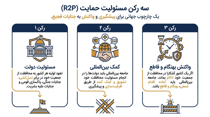 گزارش دبیرکل در سال ۲۰۰۹، R2P را به سه رکن متقابل تقویت‌کننده ساختار داد.