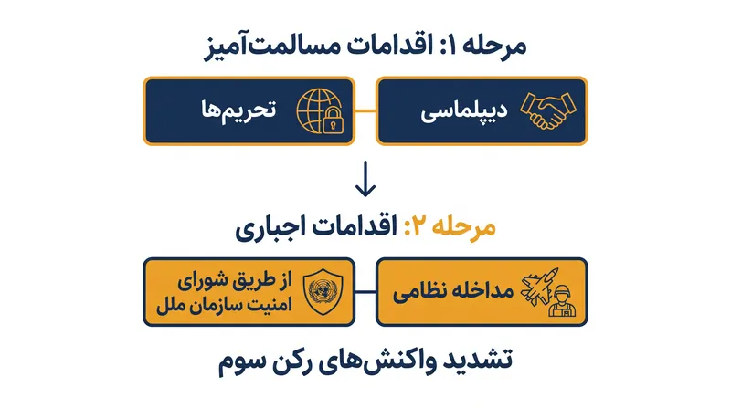 رکن سوم جامعه بین‌المللی را ملزم می‌کند قبل از در نظر گرفتن مداخله نظامی، اقدامات مسالمت‌آمیز را به طور کامل اجرا کند.