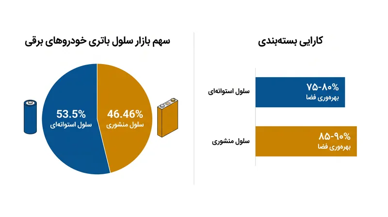 سلول‌های منشوری به کارایی حجمی بالاتری دست می‌یابند، در حالی که سلول‌های استوانه‌ای بر سهم کلی بازار تسلط دارند.