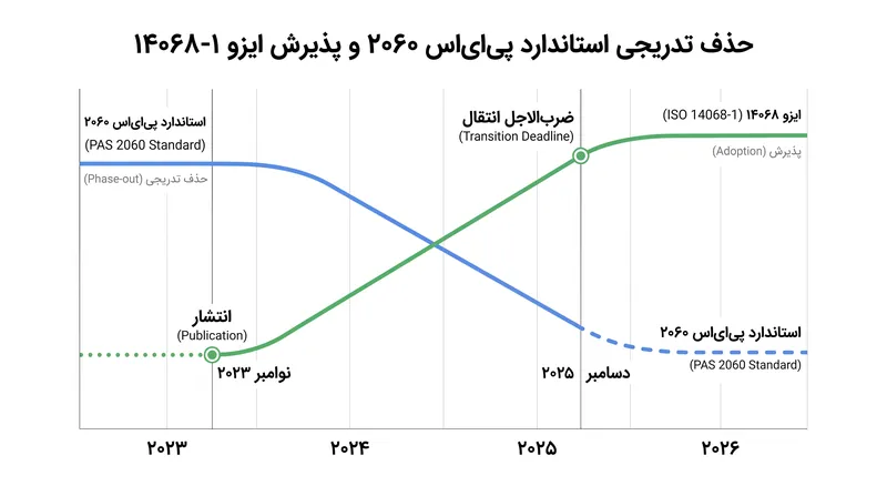 سازمان‌ها تا دسامبر ۲۰۲۵ فرصت دارند تا از پی‌ای‌اس ۲۰۶۰ به استاندارد جدید ایزو ۱۴۰۶۸-۱ منتقل شوند.