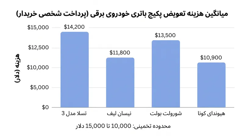 تعویض باتری خارج از گارانتی، یک مسئولیت مالی عظیم برای خریداران دست دوم به شمار می‌رود.