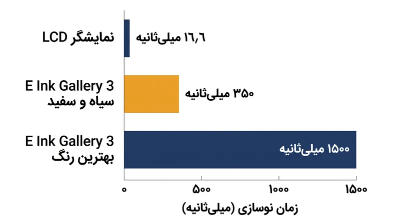 حتی سریع‌ترین نمایشگرهای الکتروفورتیک نیز برای تکمیل یک نوسازی فیزیکی کامل، به صدها میلی‌ثانیه زمان نیاز دارند.
